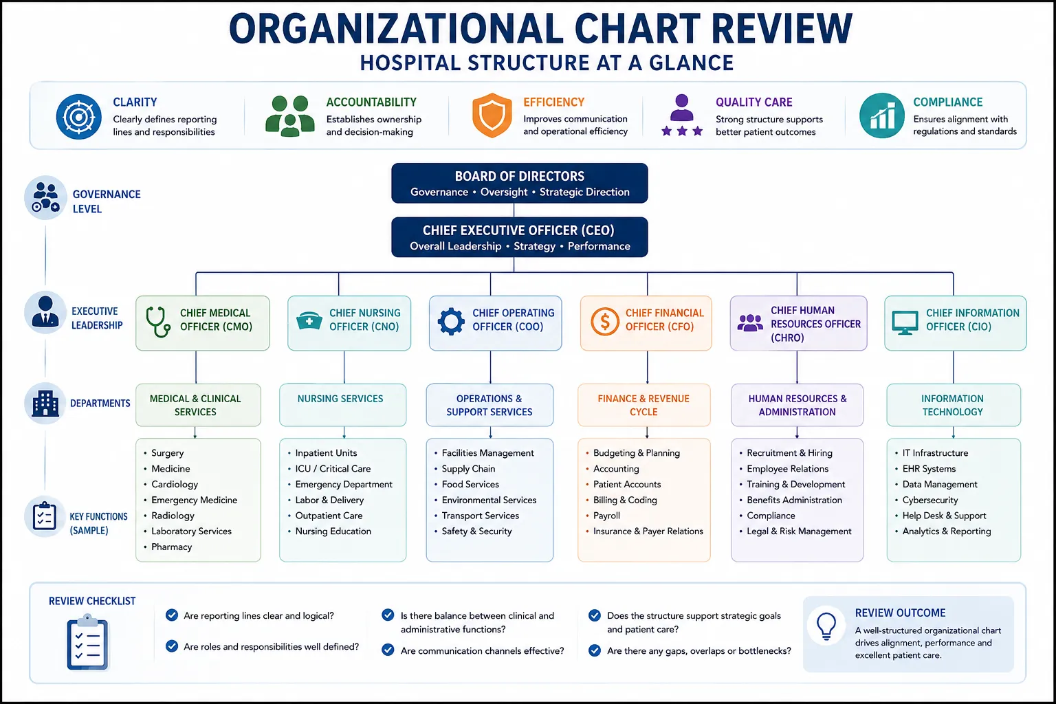 medical hospital organizational chart